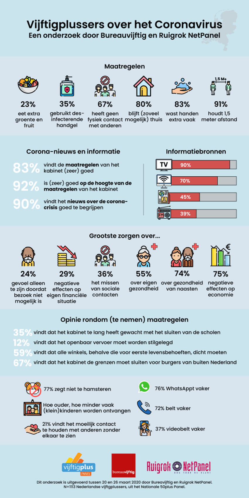 Vijftigplussers vooral bang dat hun naasten ziek worden van het coronavirus